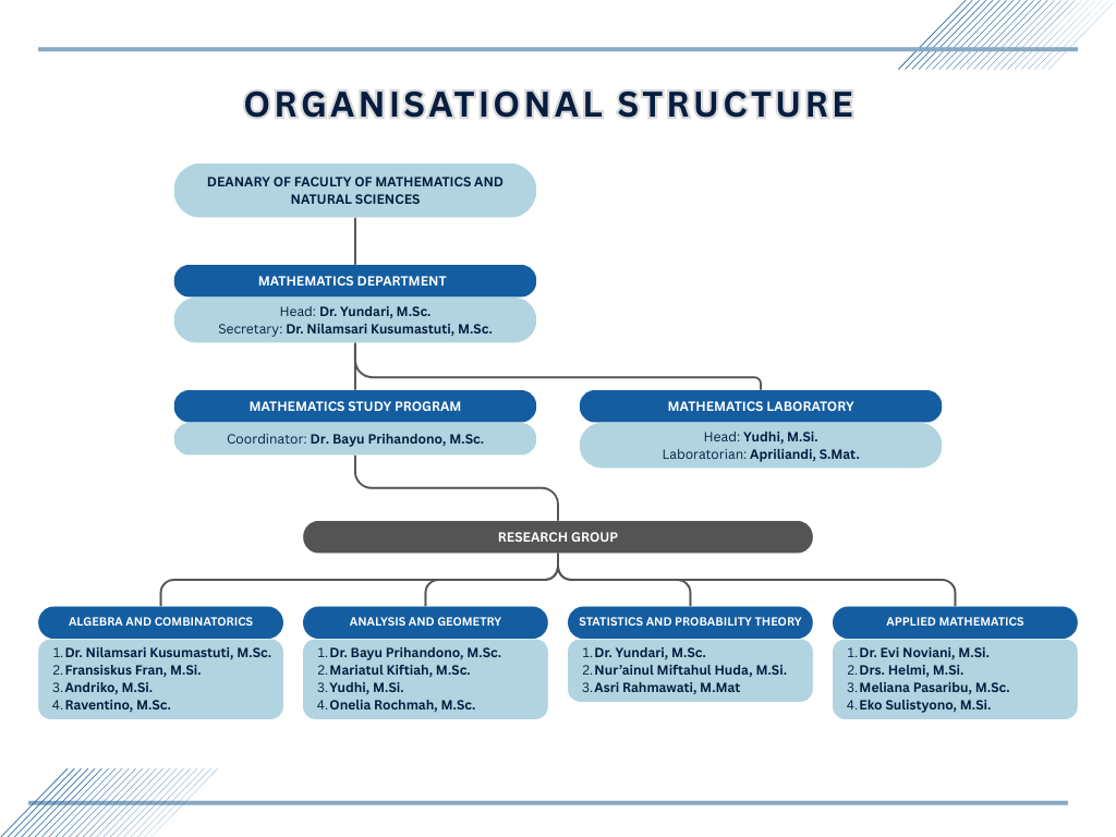 OrganiSational Structure